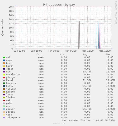 Print queues