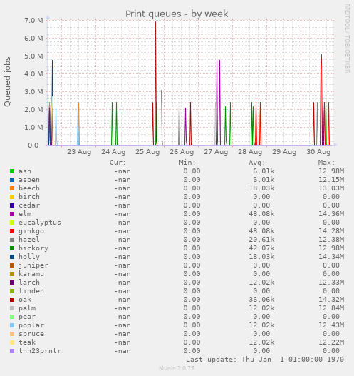 Print queues