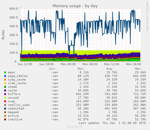 Memory usage