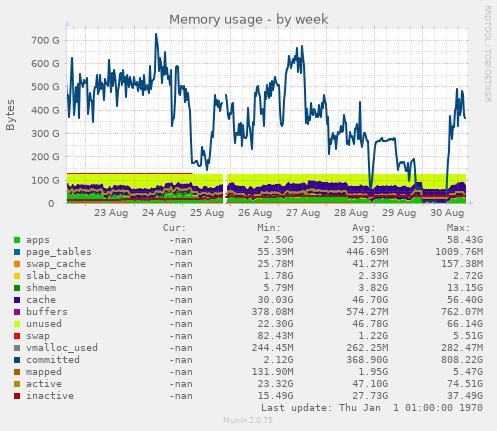 Memory usage