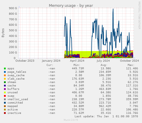 Memory usage