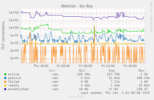 Netstat