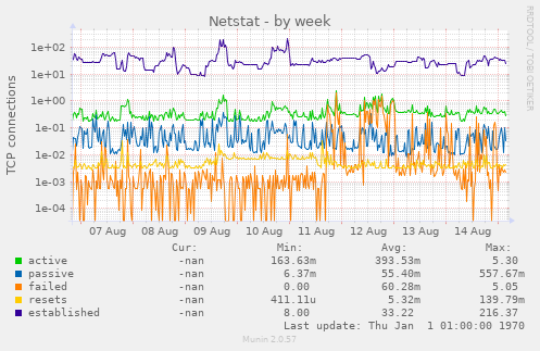 Netstat