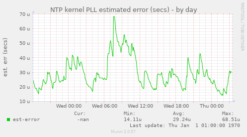 NTP kernel PLL estimated error (secs)