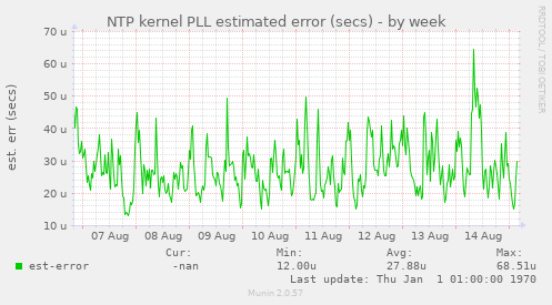 NTP kernel PLL estimated error (secs)