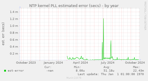 NTP kernel PLL estimated error (secs)