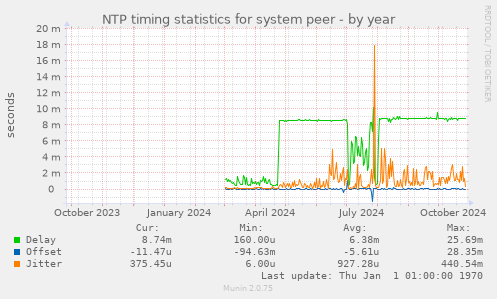 NTP timing statistics for system peer