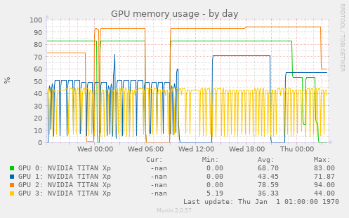 GPU memory usage