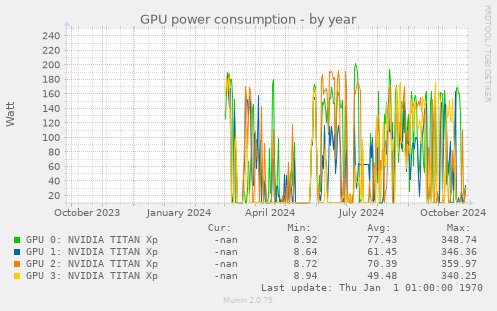 GPU power consumption