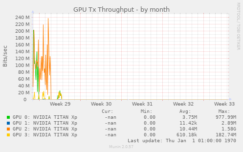 GPU Tx Throughput