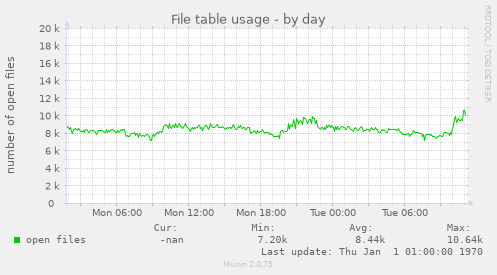 File table usage