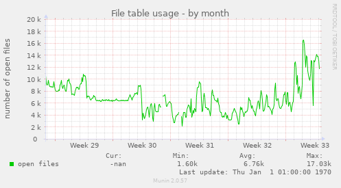 monthly graph