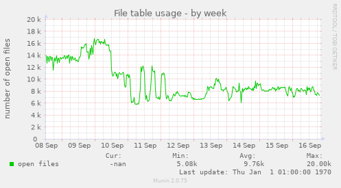 weekly graph