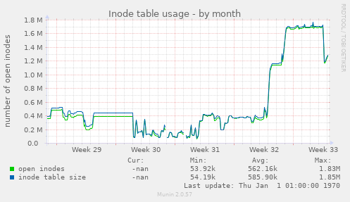 Inode table usage