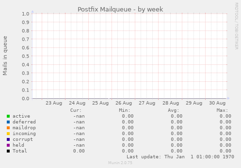 Postfix Mailqueue