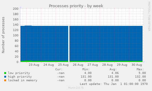 Processes priority