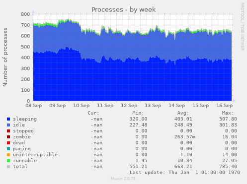 weekly graph