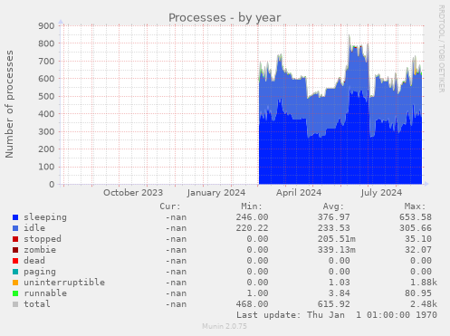 Processes