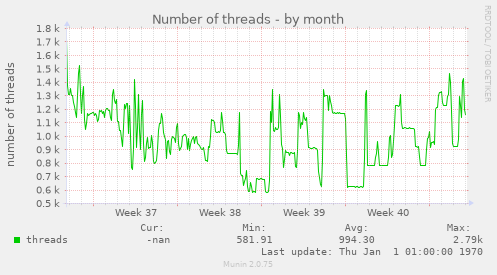 Number of threads