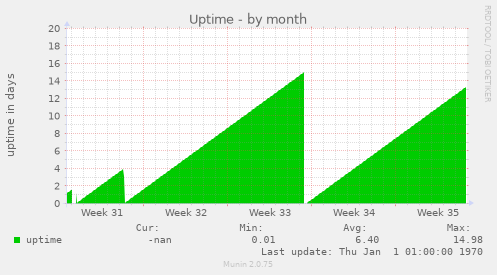 Uptime