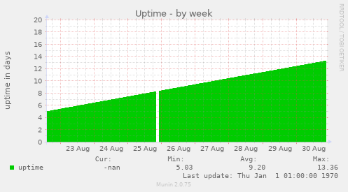 Uptime