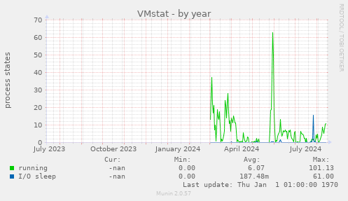 VMstat