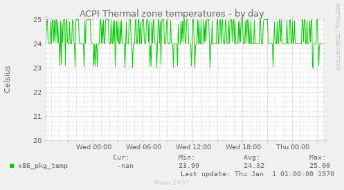 ACPI Thermal zone temperatures