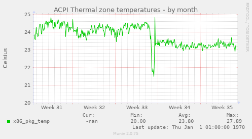 ACPI Thermal zone temperatures