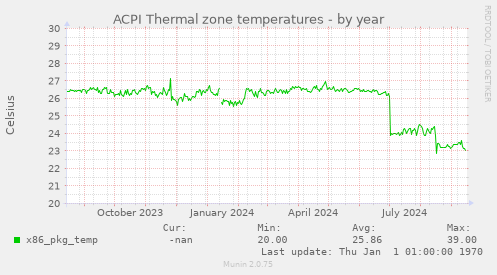 ACPI Thermal zone temperatures