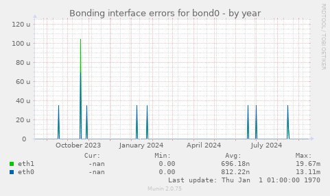 Bonding interface errors for bond0