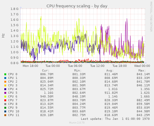 CPU frequency scaling