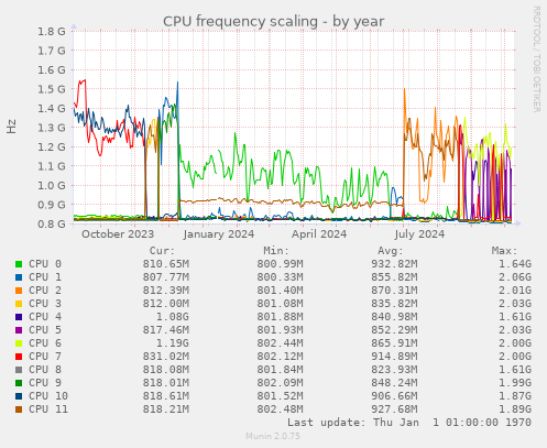 CPU frequency scaling