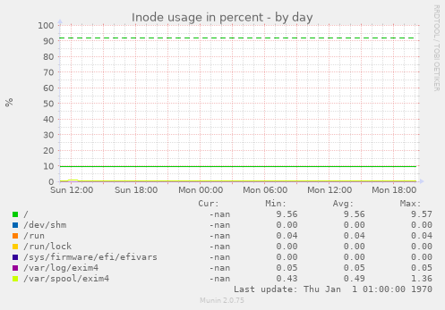 Inode usage in percent