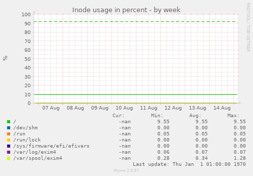 Inode usage in percent