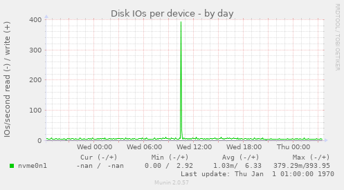 Disk IOs per device