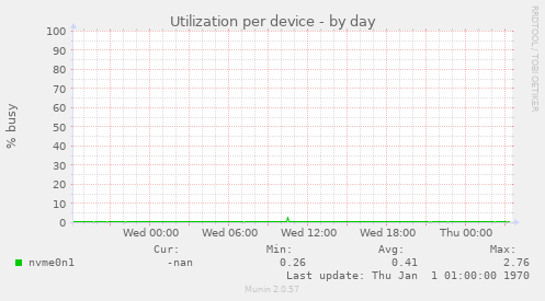 Utilization per device