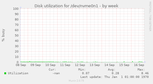 Disk utilization for /dev/nvme0n1