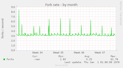 Fork rate