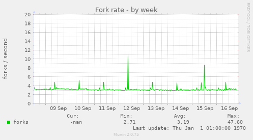 Fork rate