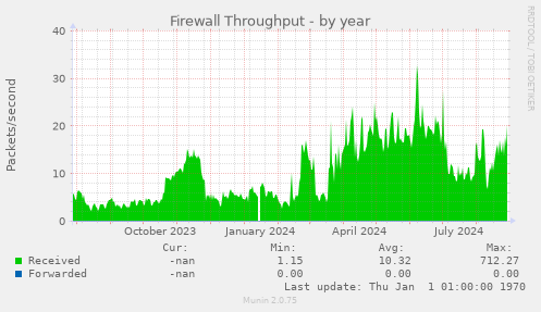 Firewall Throughput