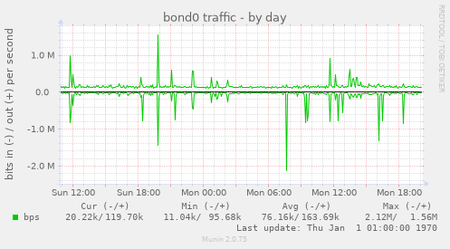 bond0 traffic