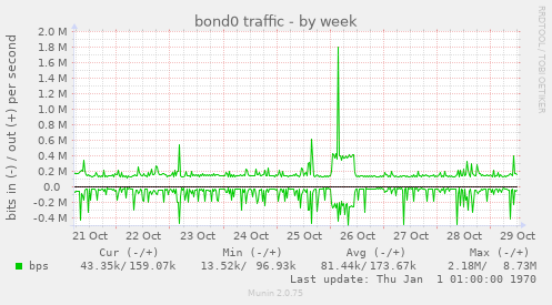 bond0 traffic