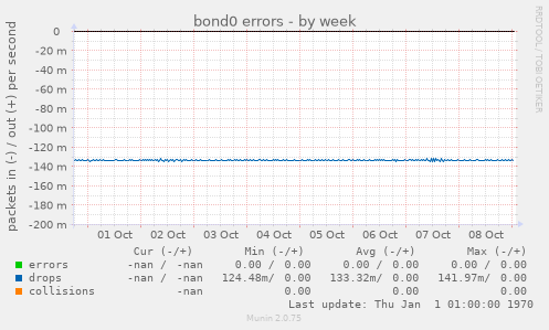 bond0 errors