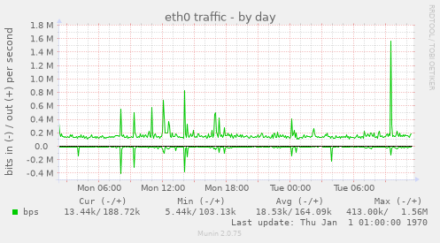 eth0 traffic