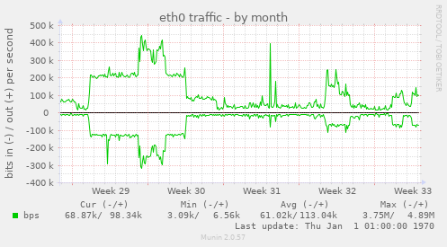 eth0 traffic