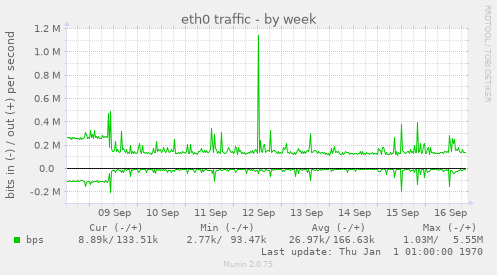 weekly graph