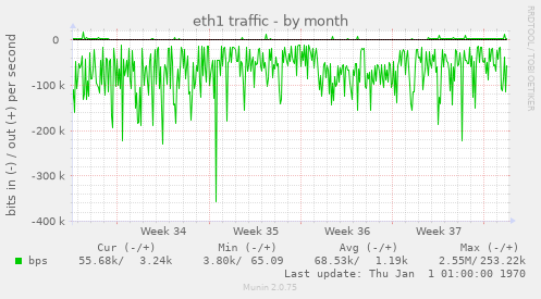 eth1 traffic