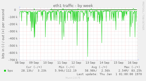 eth1 traffic