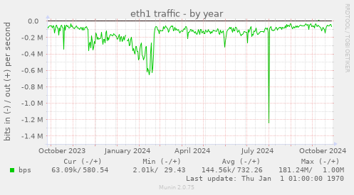 eth1 traffic