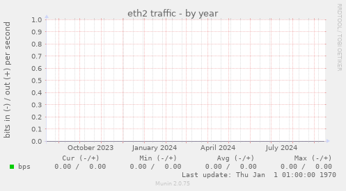 eth2 traffic